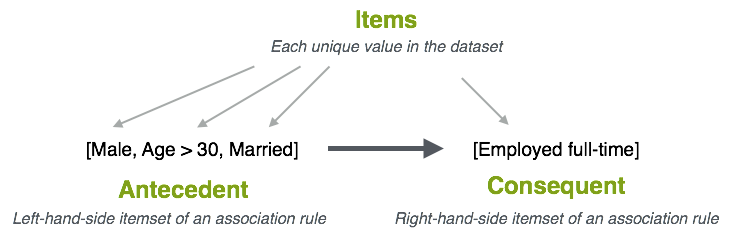 \includegraphics[width=12cm]{images/assoc_rule}