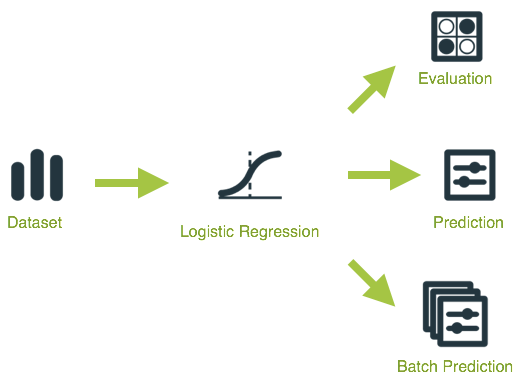 \includegraphics[width=11cm]{images/logisticregression/lr-workflow}